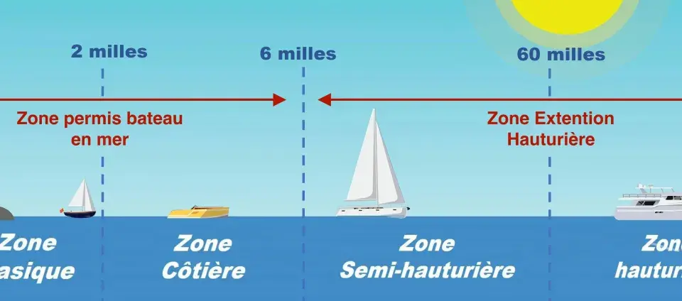 Illustration des zones maritimes pour la plaisance : de l'abri côtier aux eaux hauturières, avec indication des distances et des permis requis.