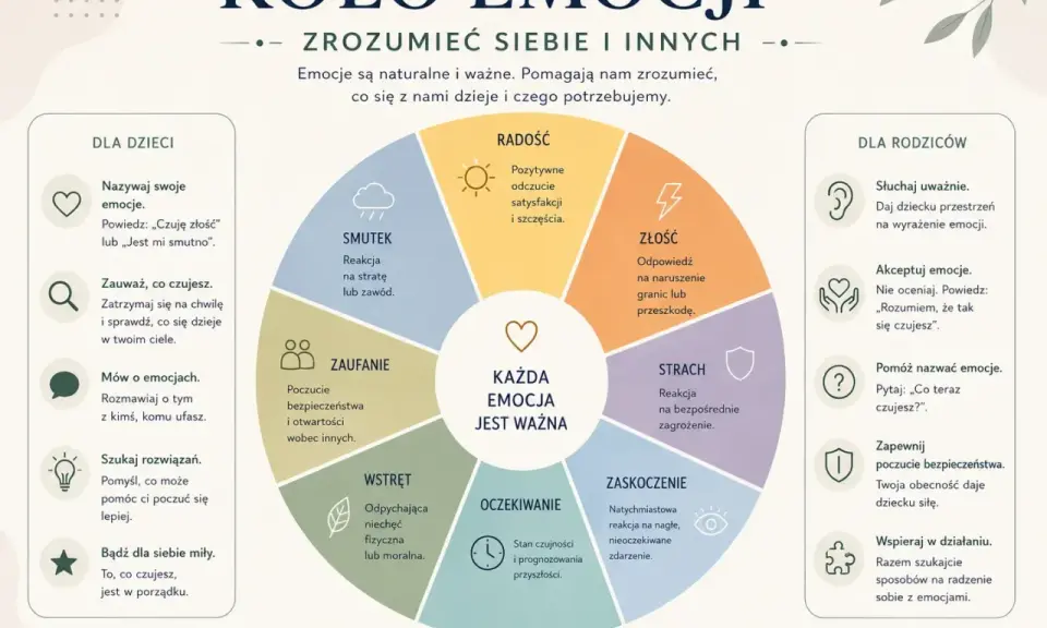 Koło emocji do druku: diagram przedstawia koło z emocjami (radość, złość, strach, zaskoczenie, oczekiwanie, wstręt, zaufanie, smutek) i wskazówki dla dzieci i rodziców.