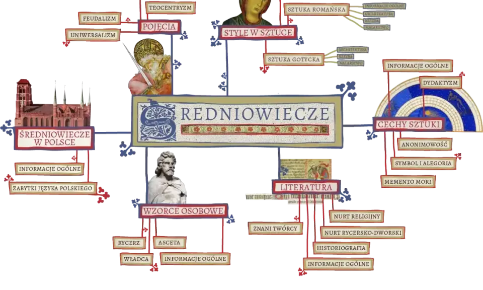 Mapa myśli o średniowieczu: pojęcia, style w sztuce, cechy sztuki, literatura, wzorce osobowe, średniowiecze w Polsce.