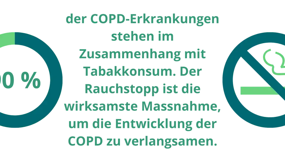 90% der COPD-Erkrankungen hängen mit Tabakkonsum zusammen. Rauchstopp verlangsamt COPD-Entwicklung.