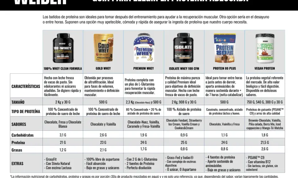 Guía de batidos de proteína Weider: qué hacen los batidos de proteínas para la recuperación muscular, desayuno o entre horas. Variedad de tipos y sabores.