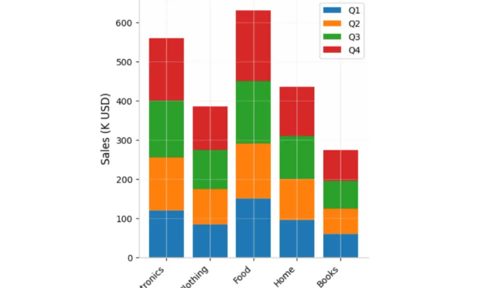 I grafici a barre impilate mostrano le vendite per categoria di prodotto e trimestre.