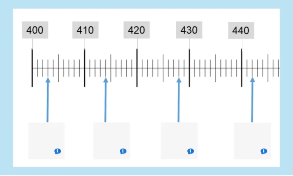 Eine Skala mit den Ziffern 400, 410, 420, 430, 440. Pfeile zeigen auf verschiedene Markierungen.
