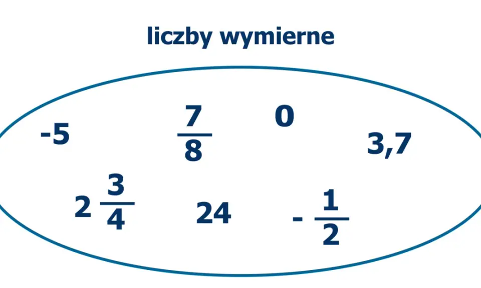Przykłady liczb wymiernych dla klasy 7: -5, 7/8, 0, 3,7, 2 3/4, 24, -1/2.