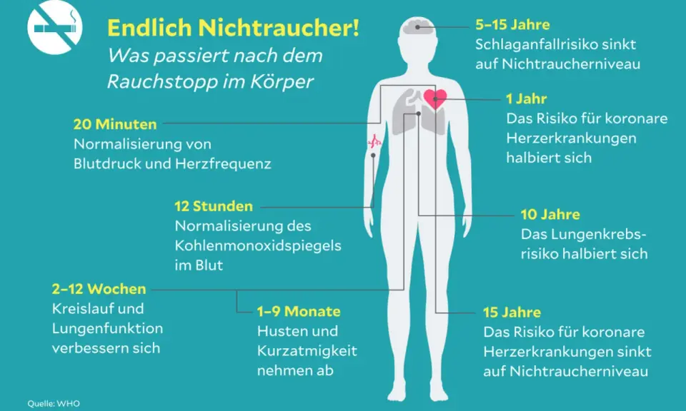 Körperliche Erholung nach Rauchstopp: 10 Jahre nach dem Rauchstopp sinkt das Lungenkrebsrisiko. COPD-Symptome wie Husten nehmen ab.