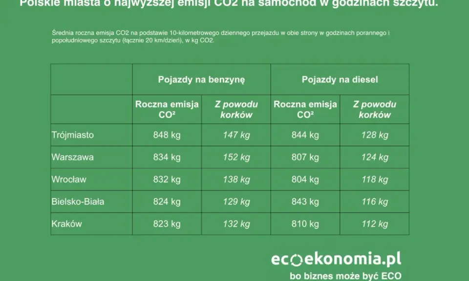 Emisja CO2 z samochodu: Nowe normy i podatki, które zmienią Twoje wydatki
