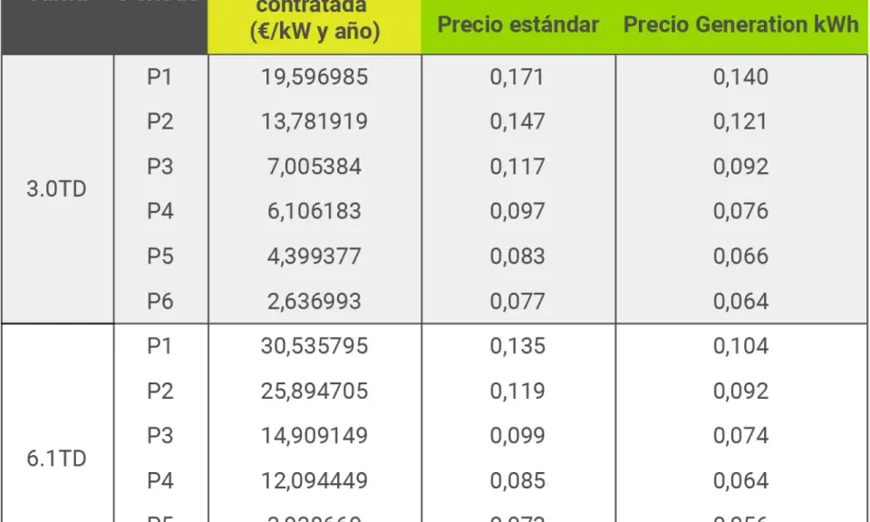 Tabla de tarifas eléctricas 3.0TD y 6.1TD, mostrando el termino de potencia p1 y p2, y precios de energía.