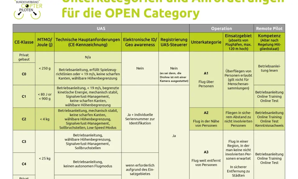 Übersicht der UAS-Drohnen-Anforderungen für die OPEN Category: CE-Klassen, Betriebsanleitungen und Einsatzgebiete.