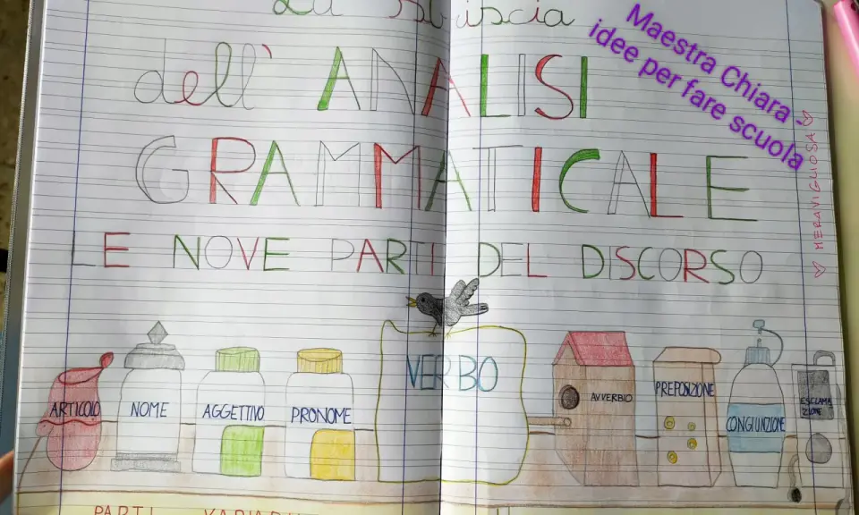 La filastrocca sull'analisi grammaticale illustra le nove parti del discorso con disegni creativi.