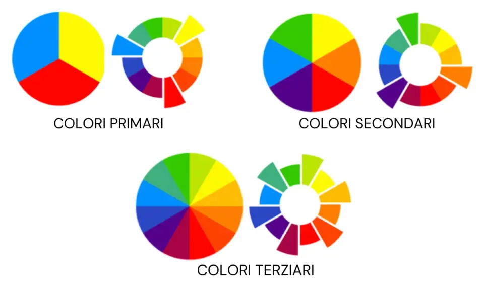 Ruote dei colori che illustrano colori primari, secondari e terziari. Il viola è il colore complementare del giallo.