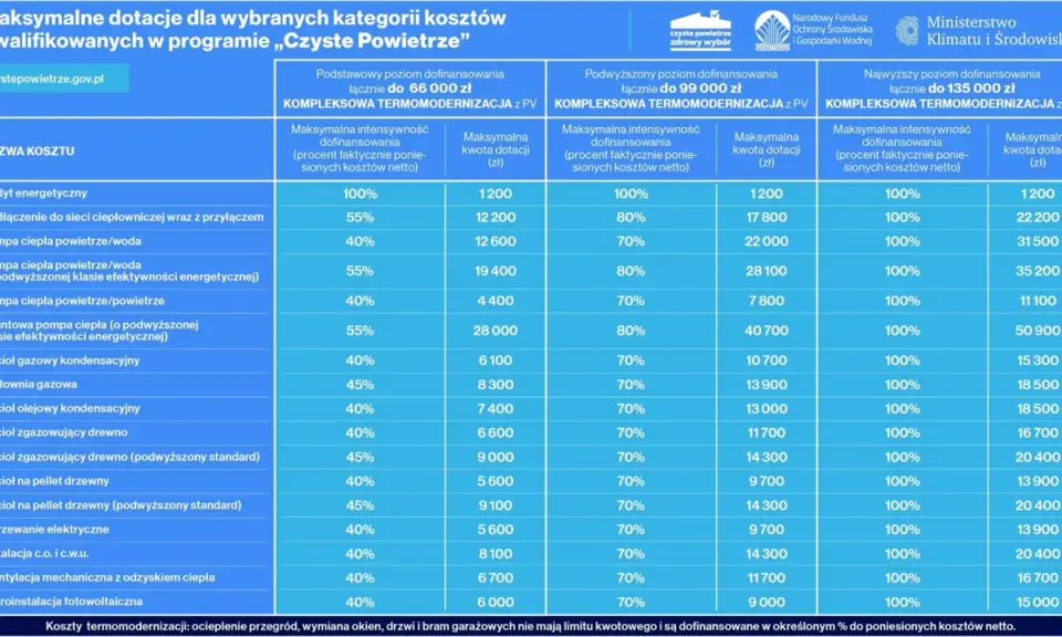 Tabela dotacji na termomodernizację: dofinansowanie do wymiany okien, kotłów, pomp ciepła. Maksymalne kwoty do 135 000 zł.