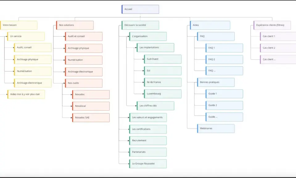 Arborescence du site web : Accueil, Nos solutions, Découvrir la société, Aides, Expérience clients. Permet de créer une arborescence claire pour la navigation.