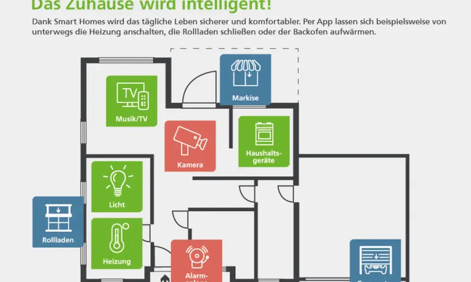 Grundriss eines intelligenten Zuhauses mit Symbolen für Musik/TV, Markise, Kamera, Haushaltsgeräte, Rollladen, Licht, Heizung, Alarmanlage und Garagentor. IoT Sicherheit wird hier großgeschrieben.