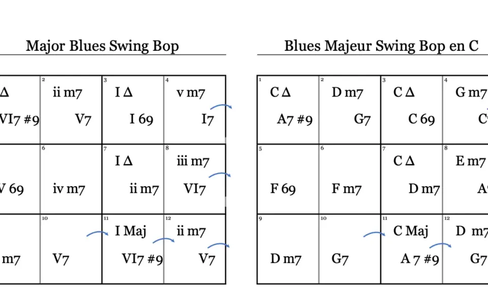 Grille blues avec accords majeurs et mineurs, idéale pour le swing bop.