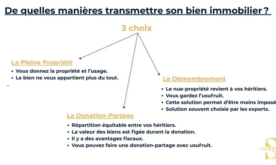 Schéma présentant 3 options pour transmettre un bien immobilier : pleine propriété, donation-partage et démembrement. Le démembrement permet de garder l'usufruit.