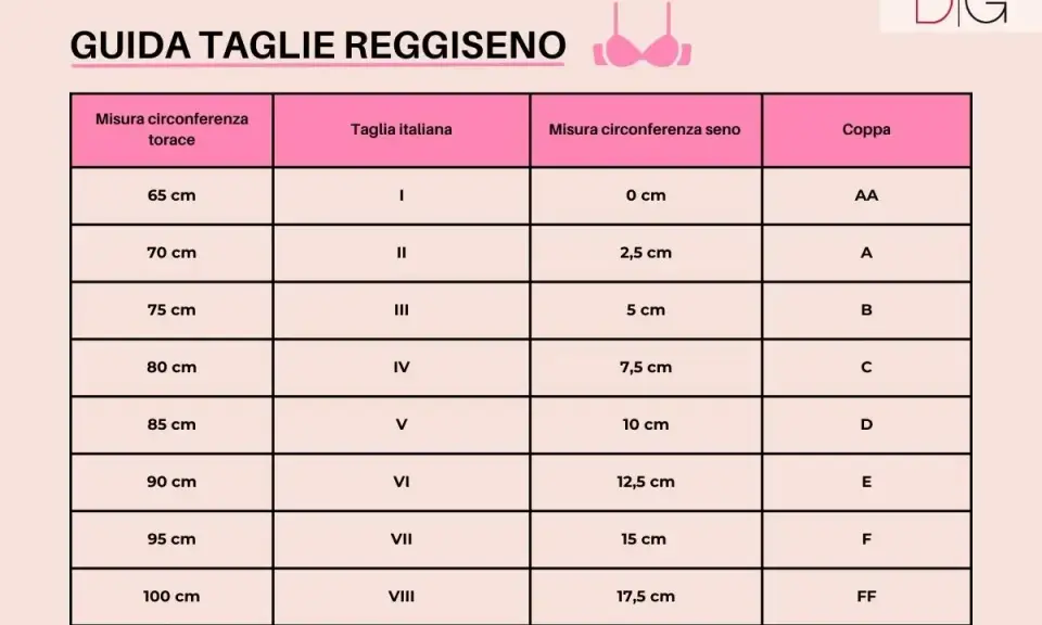 Guida taglie reggiseno: misura torace, taglia italiana, misura circonferenza seno e coppa. La seconda di seno indica la coppa.