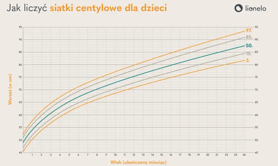 Wykres pokazuje siatki centylowe wzrostu dzieci. Można sprawdzić, jaki centyl osiąga dziecko w danym wieku.