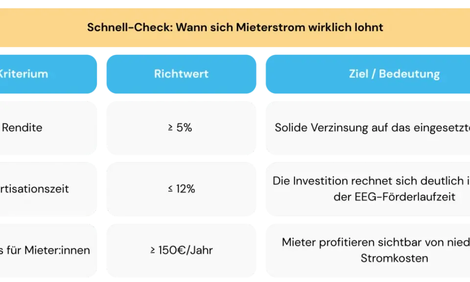 Schnell-Check: Wann sich Mieterstrom lohnt. Kriterien: Rendite ≥ 5%, Amortisationszeit ≤ 12%, Ersparnis ≥ 150€/Jahr. EnBW Mieterstrom macht sich bezahlt.