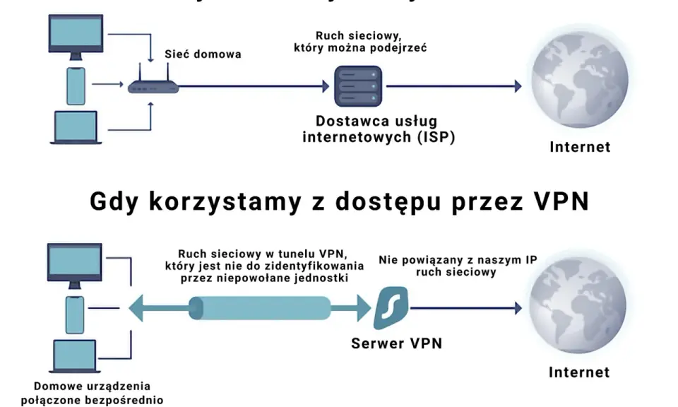 VPN: Co to? Jak działa? Czy jest legalny? Pełny poradnik dla początkujących