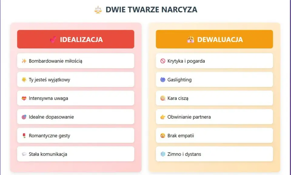 Dwie twarze narcyza: idealizacja (bombardowanie miłością, uwaga) i dewaluacja (krytyka, gaslighting, brak empatii).