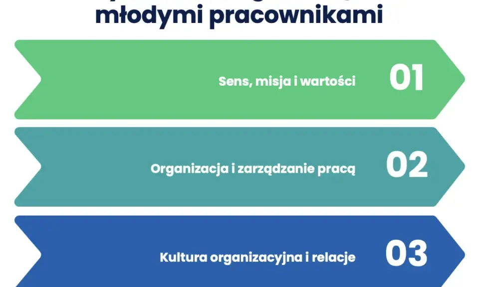 Trzy filary zarządzania młodym pokoleniem z pracą: sens, organizacja i kultura.