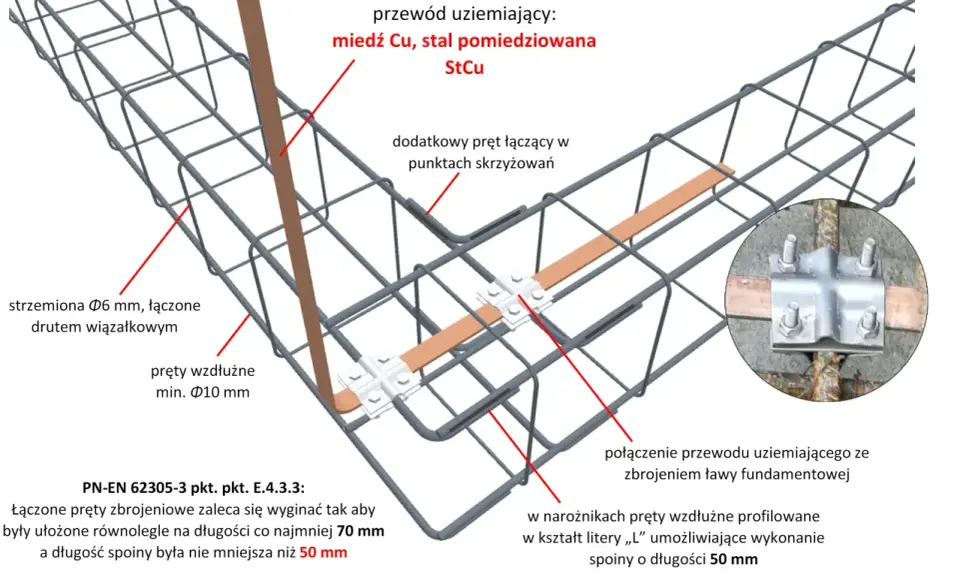 Schemat zbrojenia ławy fundamentowej z uziemieniem. Widoczne strzemiona Ø6 mm, pręty wzdłużne min. Ø10 mm, przewód uziemiający StCu. Jakie strzemiona do ławy 60x40? Tu są szczegóły.