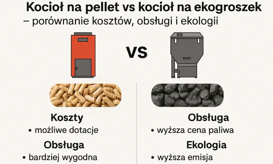 Porównanie kotłów: pellet vs ekogroszek. Pellet to wygodna obsługa i dotacje, ekogroszek to wyższa cena paliwa i emisja.