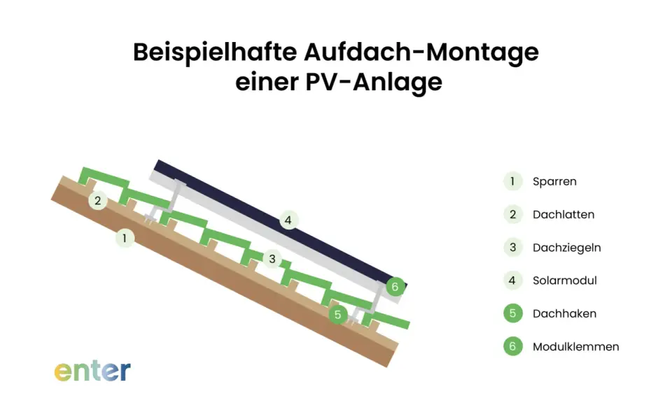 Detailansicht einer PV-Installation auf einem Dach: Sparren, Dachlatten, Dachziegel, Solarmodul, Dachhaken und Modulklemmen sind beschriftet.