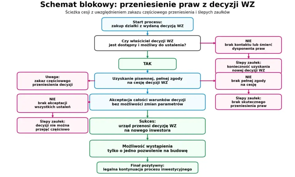 Schemat blokowy procesu przeniesienia praw z decyzji WZ, uwzględniający warunki zabudowy i potencjalne problemy.
