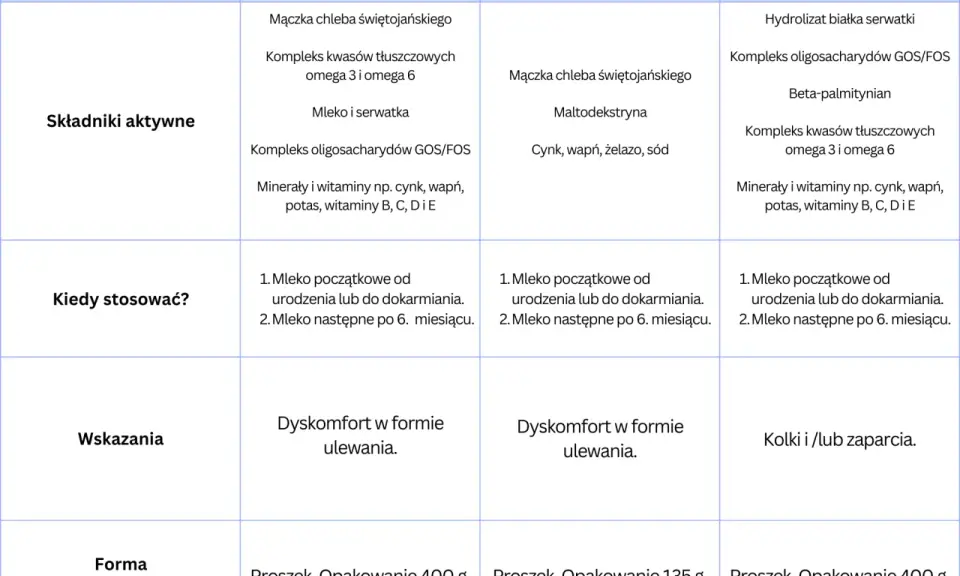 Tabela porównuje Bebilon AR, Nutrition i Comfort. Bebilon 2 od kiedy stosować? Od urodzenia lub do dokarmiania, a następne po 6. miesiącu.