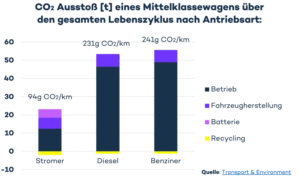 CO2-Ausstoß: Herstellung Lithium-Ionen-Akku und Fahrzeugproduktion belasten die Umwelt. Stromer haben geringsten Ausstoß.