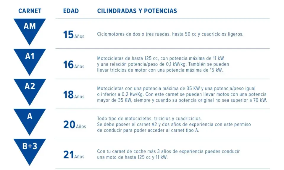 Tabla de carnets de conducir: A1 permite motos de hasta 125 cc y 11 kW.
