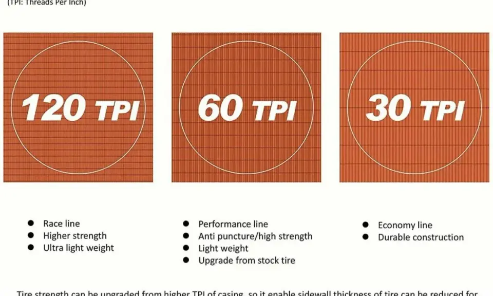 Porównanie opon: 120 TPI (lekkość, wyścigowa), 60 TPI (wytrzymałość, antyprzebiciowa) i 30 TPI (ekonomiczna, trwała).