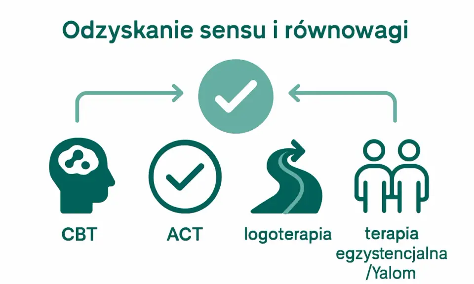 Grafika przedstawia metody radzenia sobie z kryzysem egzystencjalnym: CBT, ACT, logoterapię i terapię egzystencjalną.