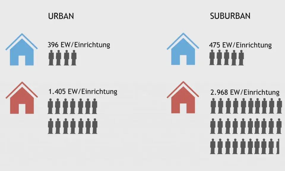 Vergleich von Bildungs- und Kultureinrichtungen in urbanen und suburbanen Räumen Deutschlands. Suburbanisierung zeigt höhere Bevölkerungsdichte pro Einrichtung.