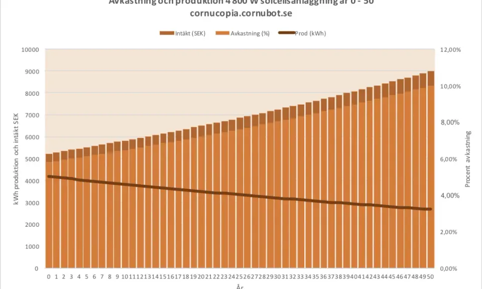Grafen visar hur avkastning solceller ökar över tid, med intäkter i SEK och produktion i kWh.
