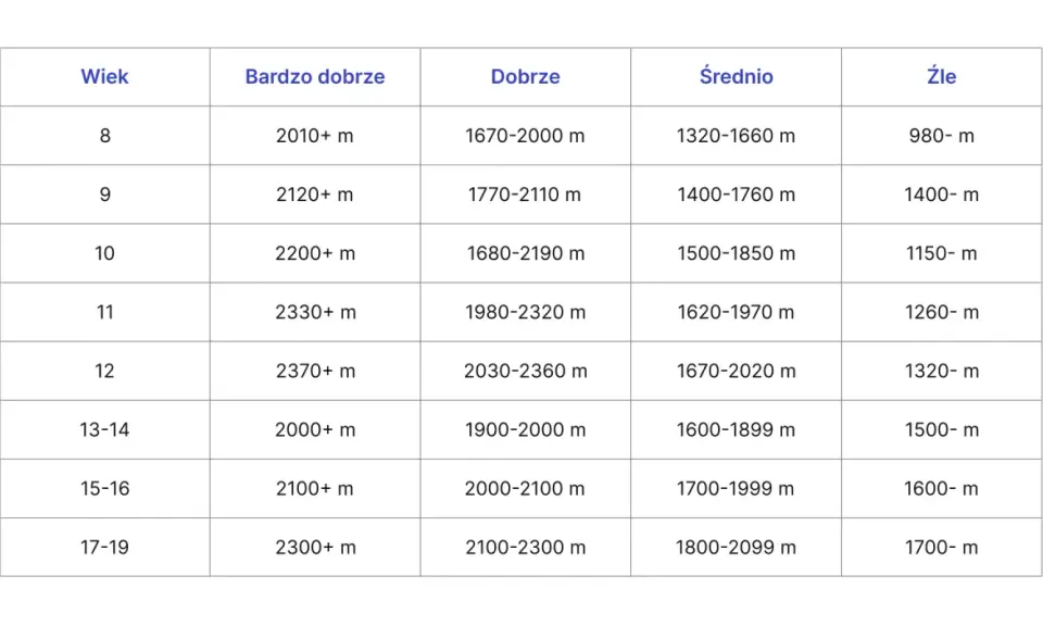 Tabela wyników testu coopera dla różnych grup wiekowych, pokazująca dystans w metrach osiągnięty w kategoriach: Bardzo dobrze, Dobrze, Średnio, Źle.