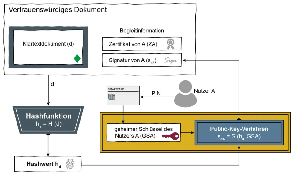 Schema zeigt kryptographische Beispiele: Hashfunktion, Smartcard, Public-Key-Verfahren zur Erstellung einer digitalen Signatur.
