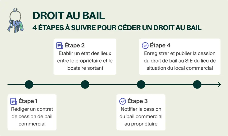 Infographie "Droit au bail" : 4 étapes pour céder un droit au bail commercial, de la rédaction du contrat à l'enregistrement.