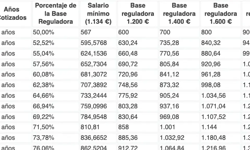 Tabla que muestra cómo los años cotizados y el porcentaje de la base reguladora influyen en la pensión contributiva, con diferentes bases de cotización.