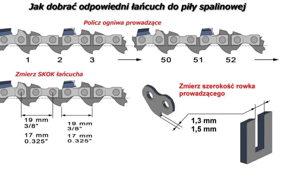 Ilustracja pokazuje, jak dobrać odpowiednią prowadnicę do piły łańcuchowej, mierząc skok łańcucha i szerokość rowka prowadzącego.