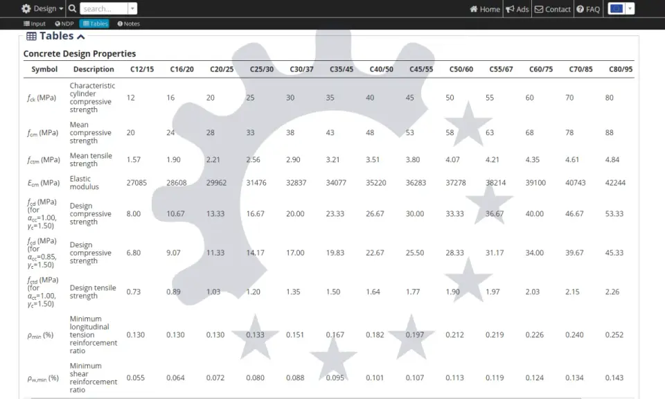 Tabla de propiedades de diseño del hormigón, mostrando la resistencia a compresión y tracción, módulo elástico y ratios de armadura para diferentes clases de hormigón, indicando la **densidad del hormigón** implícita en sus propiedades.