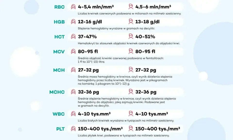 Tabela z normami badań krwi: RBC, HGB, HCT, MCV, MCH, MCHC, WBC, PLT. Określa jakie ciśnienie i inne parametry są w normie.