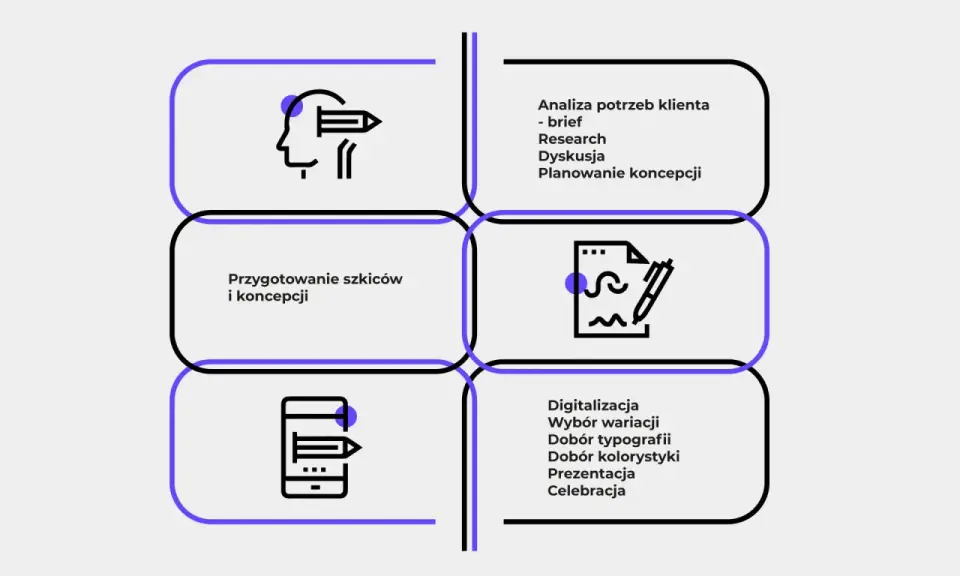 Proces tworzenia logo: analiza, szkice, digitalizacja, prezentacja.