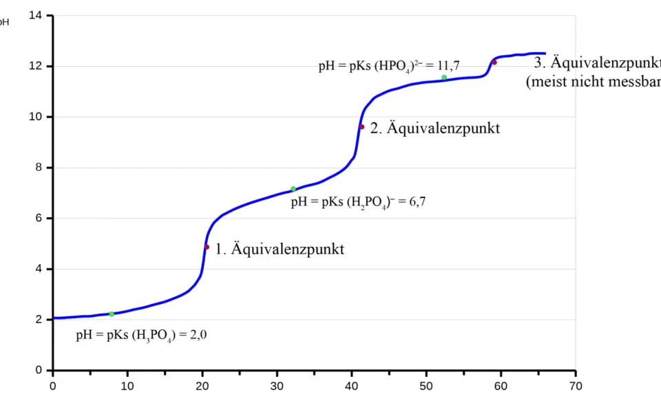 Titrationskurve einer Phosphorsäure mit drei Äquivalenzpunkten. Die Autolyse von Wasser ist hierbei vernachlässigbar.