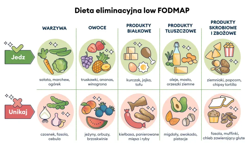 Grafika ilustruje dietę low FODMAP, pokazując produkty dozwolone (warzywa, owoce, białka, tłuszcze, skrobie) i te, których należy unikać (np. czosnek, fasola).