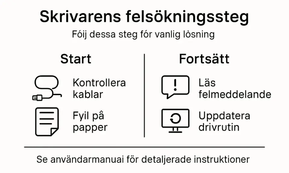 Skrivarens felsökningssteg: Kontrollera kablar, fyll på papper, läs felmeddelande, uppdatera drivrutin. Se användarmanual för detaljerade instruktioner.
