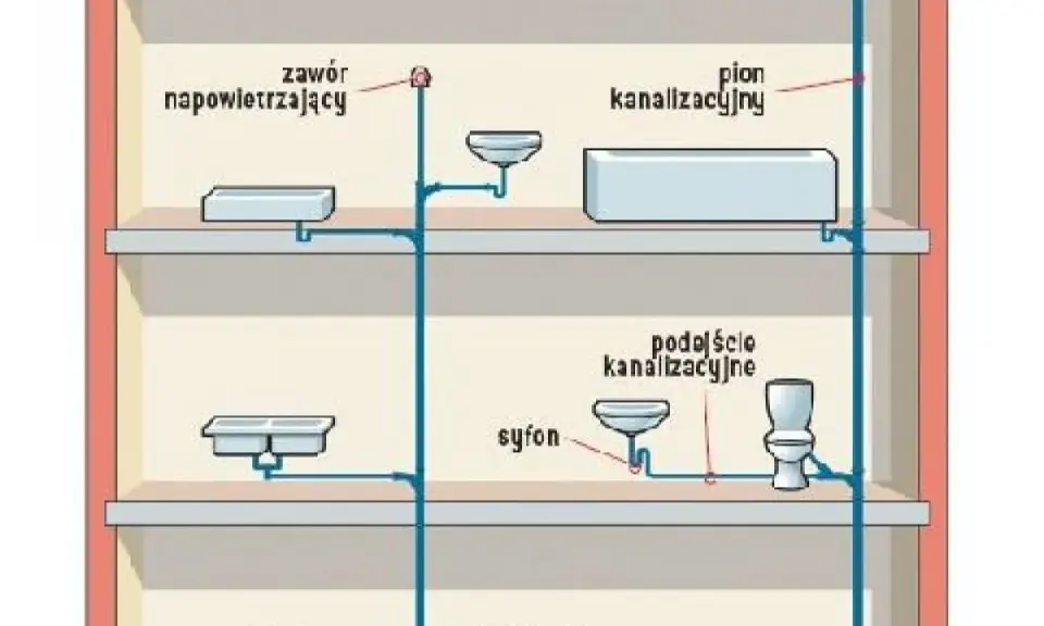Schemat instalacji sanitarnej w domu jednorodzinnym: pion kanalizacyjny, podłączenia umywalek, wanny, toalety i odpływów.