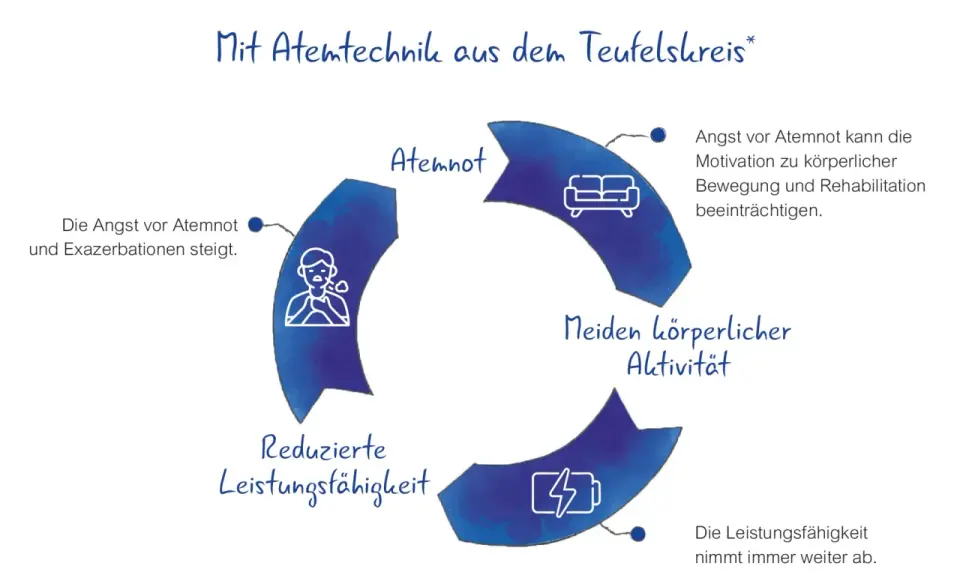 Der Teufelskreis: Angst vor Atemnot führt zu Vermeidung von Aktivität, reduzierter Leistungsfähigkeit und weiterem Atemnot-Gefühl.