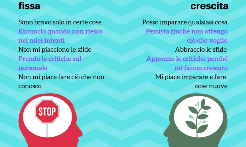 Mentalità fissa vs. mentalità di crescita: un confronto visivo. La mentalità di crescita abbraccia le sfide e l'apprendimento continuo.